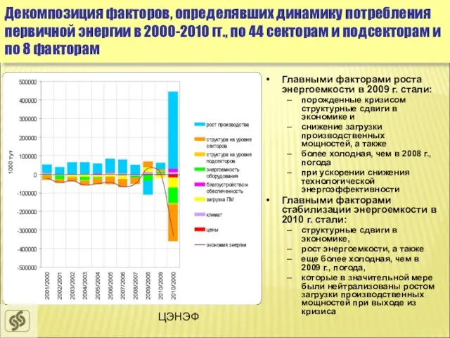 ЦЭНЭФ Декомпозиция факторов, определявших динамику потребления первичной энергии в 2000-2010 гг., по