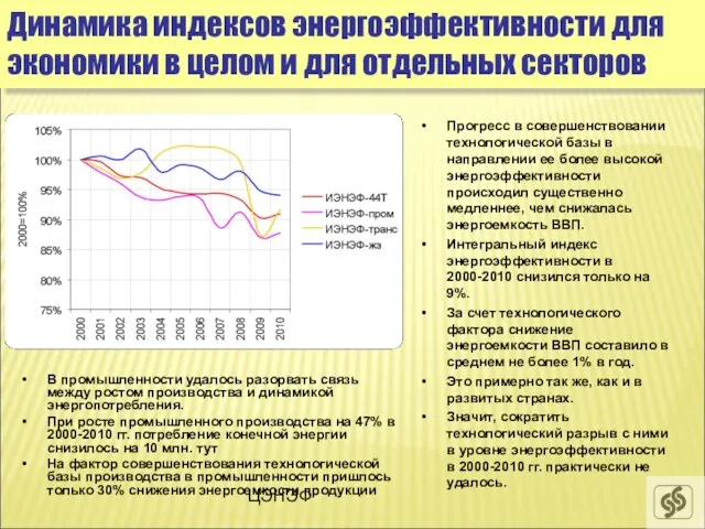 ЦЭНЭФ В промышленности удалось разорвать связь между ростом производства и динамикой энергопотребления.