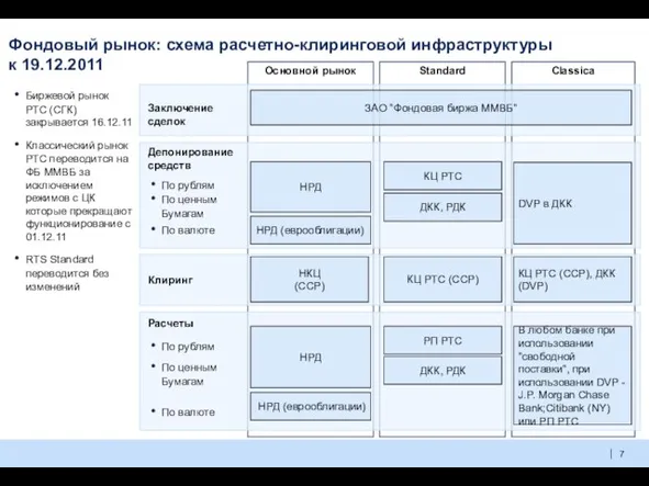 Фондовый рынок: схема расчетно-клиринговой инфраструктуры к 19.12.2011 Standard Classica Основной рынок Депонирование