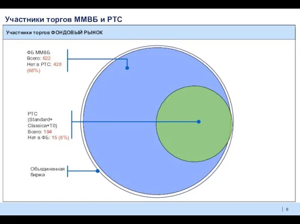 Участники торгов ММВБ и РТС Участники торгов ФОНДОВЫЙ РЫНОК РТС (Standard+ Classica+Т0)