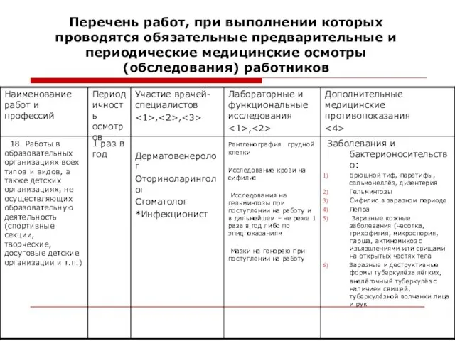 Перечень работ, при выполнении которых проводятся обязательные предварительные и периодические медицинские осмотры (обследования) работников