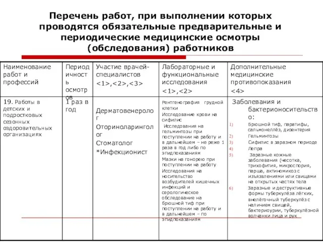 Перечень работ, при выполнении которых проводятся обязательные предварительные и периодические медицинские осмотры (обследования) работников