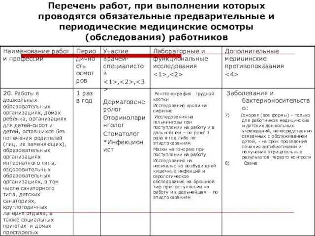 Перечень работ, при выполнении которых проводятся обязательные предварительные и периодические медицинские осмотры (обследования) работников