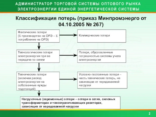 Классификация потерь (приказ Минпромэнерго от 04.10.2005 № 267) 2 Фактические потери (Σ