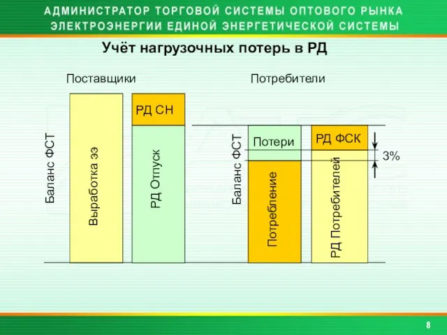 Поставщики РД Отпуск РД СН Потребители Потребление Потери РД Потребителей РД ФСК