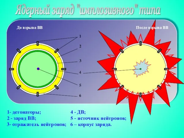 Ядерный заряд "имплозивного" типа 1- детонаторы; 4 - ДВ; 2 - заряд