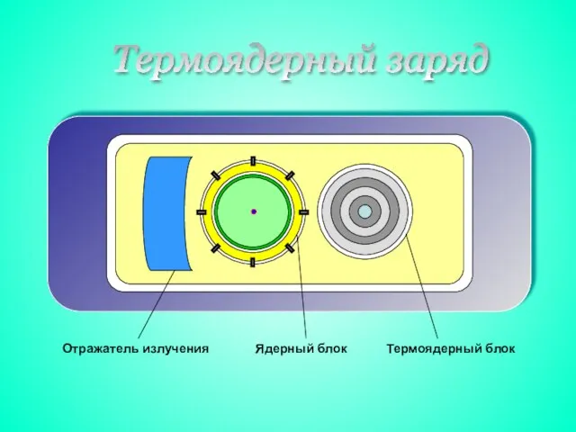 Термоядерный заряд Отражатель излучения Ядерный блок Термоядерный блок