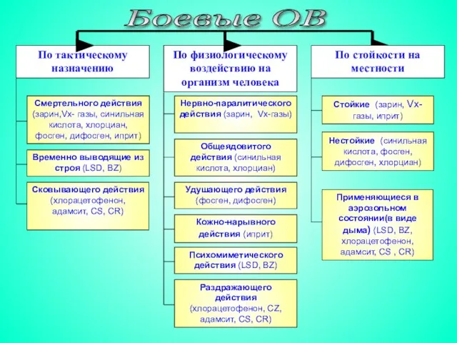Боевые ОВ По тактическому назначению По физиологическому воздействию на организм человека Смертельного