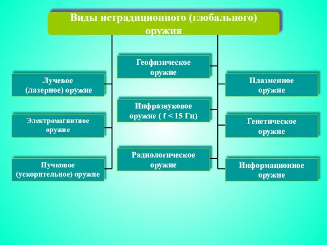 Виды нетрадиционного (глобального) оружия Лучевое (лазерное) оружие Пучковое (ускорительное) оружие Электромагнитное оружие