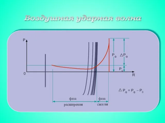 Воздушная ударная волна 0 Р Рф Рф Ро R фаза фаза расширения сжатия