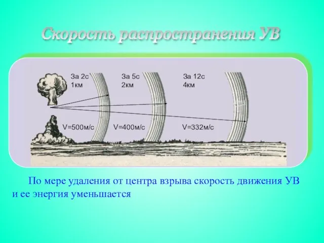 Скорость распространения УВ По мере удаления от центра взрыва скорость движения УВ