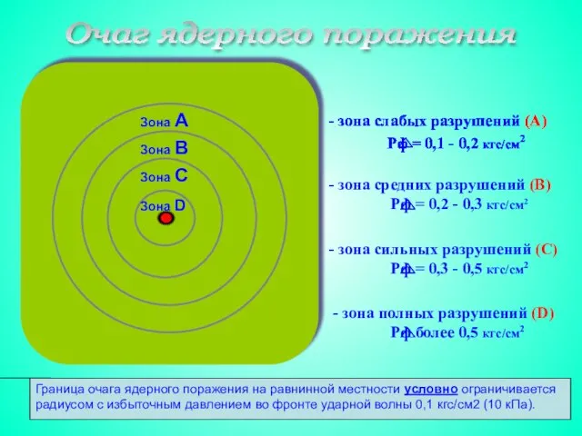 Очаг ядерного поражения - зона средних разрушений (В) Pф = 0,2 -