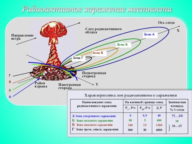 Характеристика зон радиоактивного заражения Радиоактивное заражение местности