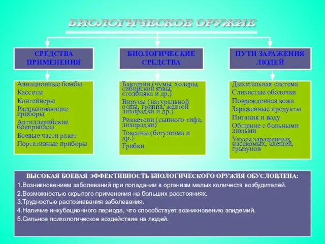 СРЕДСТВА ПРИМЕНЕНИЯ БИОЛОГИЧЕСКИЕ СРЕДСТВА ПУТИ ЗАРАЖЕНИЯ ЛЮДЕЙ Авиационные бомбы Кассеты Контейнеры Распыливающие