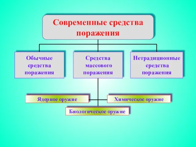 Современные средства поражения Нетрадиционные средства поражения Обычные средства поражения Средства массового поражения