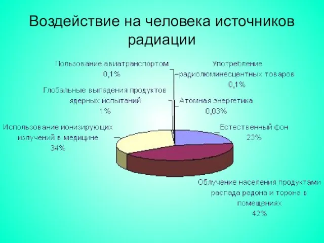 Воздействие на человека источников радиации