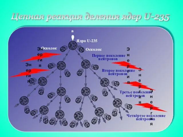 Цепная реакция деления ядер U-235 Энергия Энергия Энергия Энергия Энергия