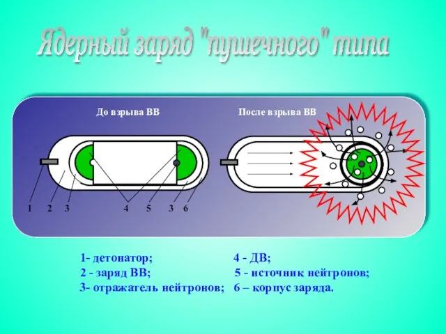 Ядерный заряд "пушечного" типа До взрыва ВВ После взрыва ВВ 1- детонатор;