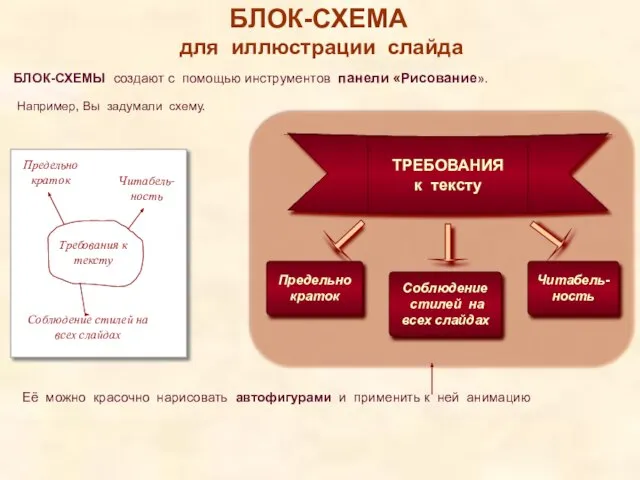 БЛОК-СХЕМЫ создают с помощью инструментов панели «Рисование». Например, Вы задумали схему. БЛОК-СХЕМА для иллюстрации слайда