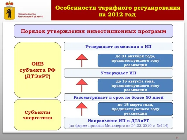 Особенности тарифного регулирования на 2012 год Порядок утверждения инвестиционных программ Рассматривает в