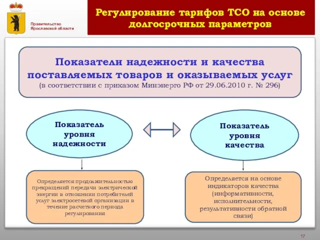 Регулирование тарифов ТСО на основе долгосрочных параметров Показатели надежности и качества поставляемых