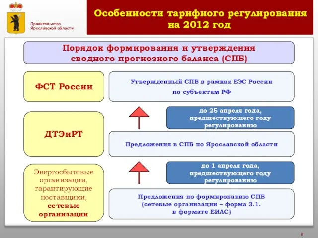 Особенности тарифного регулирования на 2012 год Утвержденный СПБ в рамках ЕЭС России