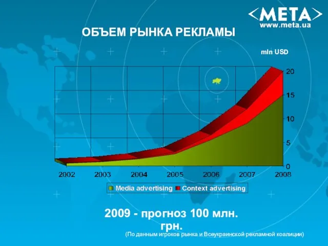 ОБЪЕМ РЫНКА РЕКЛАМЫ (По данным игроков рынка и Всеукраинской рекламной коалиции) 2009 - прогноз 100 млн.грн.