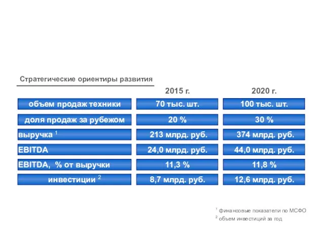 Целевые финансовые показатели Стратегии 2020 13 2020 г. 30 % 11,8 %