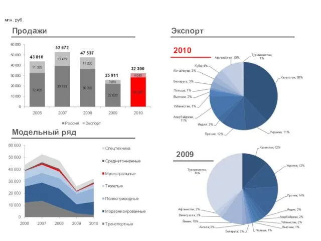 Продажи 4 Продажи Экспорт 2010 2009 Модельный ряд млн. руб.