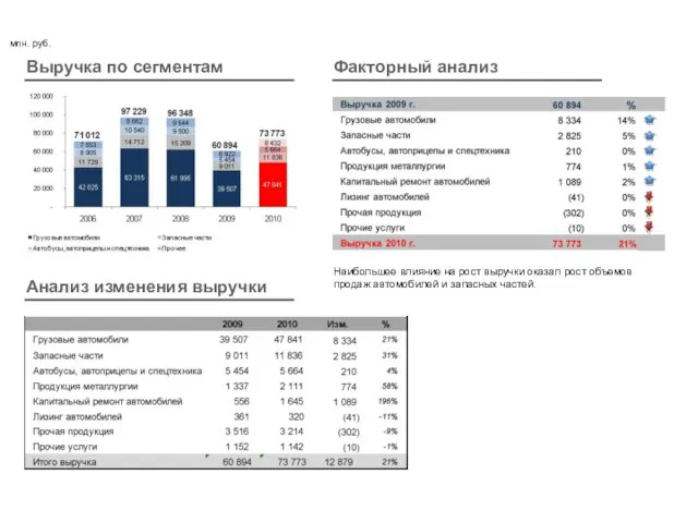 Выручка 5 Выручка по сегментам Анализ изменения выручки Факторный анализ Наибольшее влияние