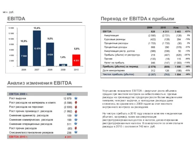 EBITDA 6 EBITDA Анализ изменения EBITDA Переход от EBITDA к прибыли Улучшение