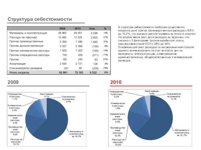 Затраты 7 Структура себестоимости 2009 2010 В структуре себестоимости наиболее существенно возросла