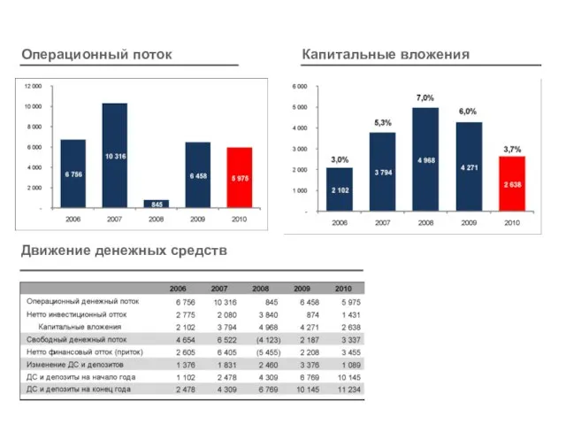 Денежный поток 8 Операционный поток Движение денежных средств Капитальные вложения