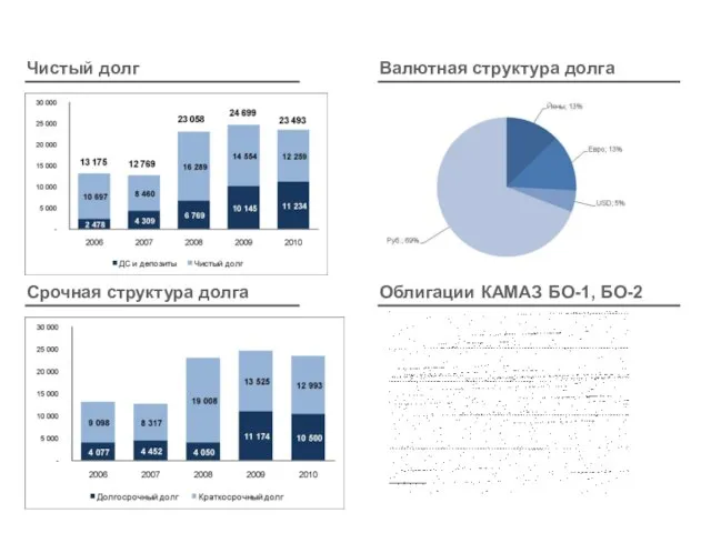 Долговая нагрузка 9 Чистый долг Срочная структура долга Валютная структура долга Облигации КАМАЗ БО-1, БО-2