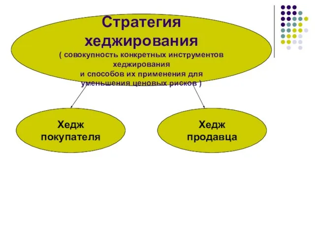 Стратегия хеджирования ( совокупность конкретных инструментов хеджирования и способов их применения для