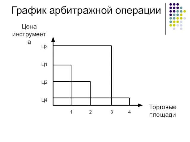 График арбитражной операции