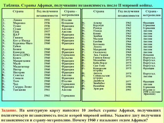 Задание. На контурную карту нанесите 10 любых страны Африки, получивших политическую независимость