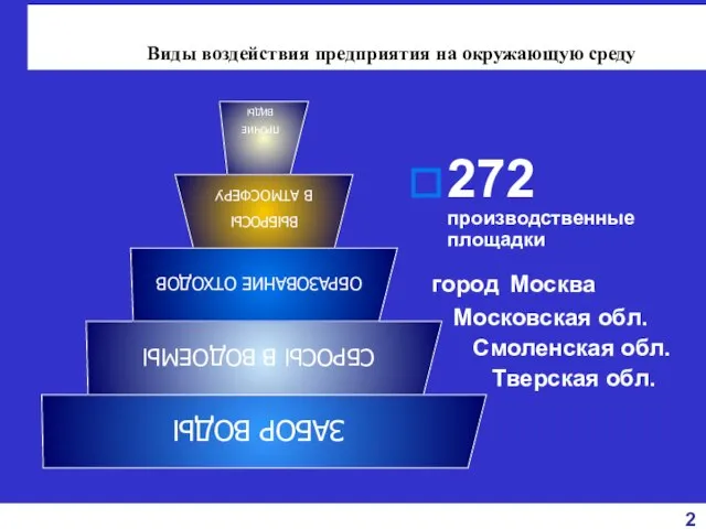 Виды воздействия предприятия на окружающую среду 272 производственные площадки город Москва Московская