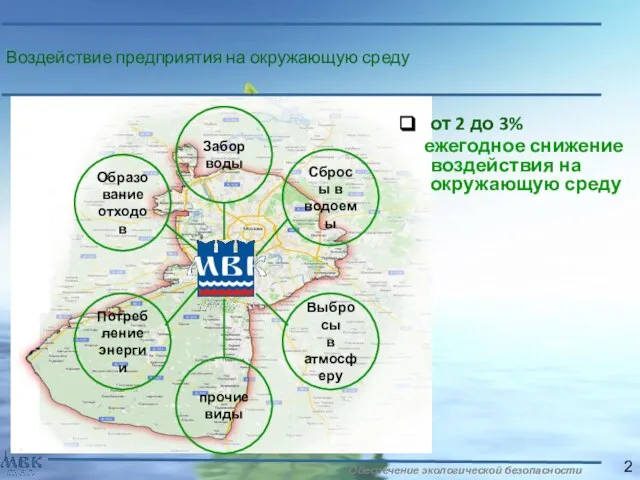 Воздействие предприятия на окружающую среду от 2 до 3% ежегодное снижение воздействия