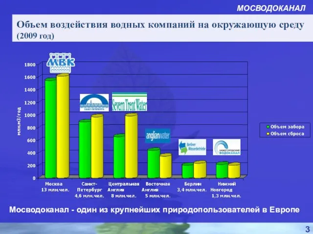 3 Объем воздействия водных компаний на окружающую среду (2009 год) Мосводоканал -