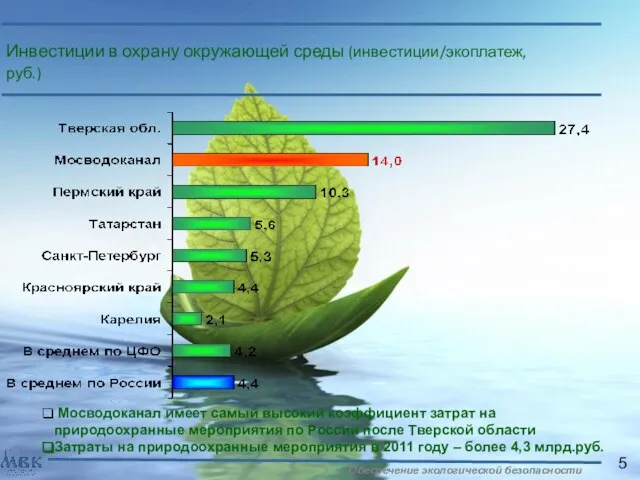 Инвестиции в охрану окружающей среды (инвестиции/экоплатеж, руб.) 5 Мосводоканал имеет самый высокий