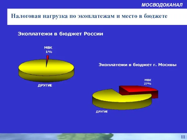 11 Налоговая нагрузка по экоплатежам и место в бюджете