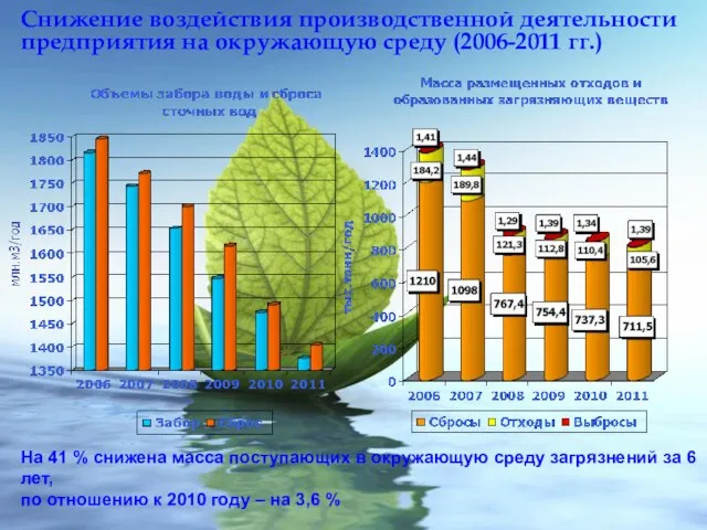 Снижение воздействия производственной деятельности предприятия на окружающую среду (2006-2011 гг.) На 41