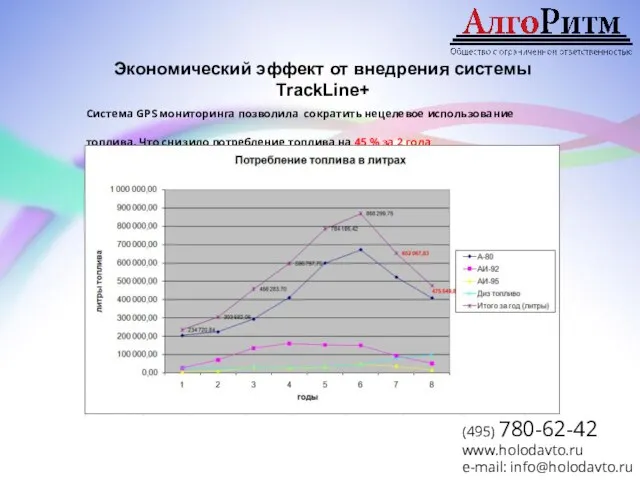 Система GPS мониторинга позволила сократить нецелевое использование топлива. Что снизило потребление топлива