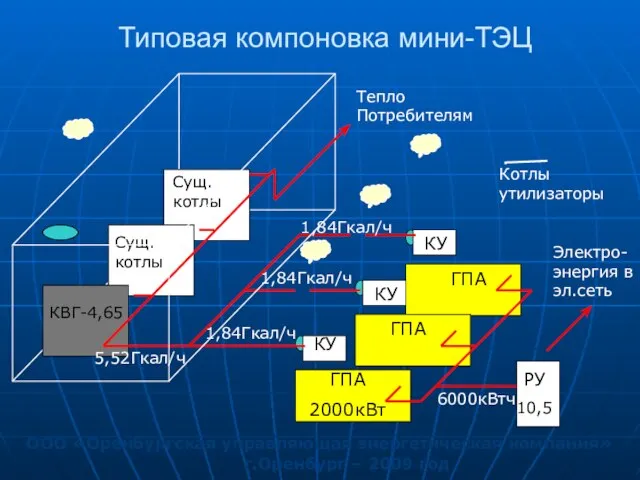 Типовая компоновка мини-ТЭЦ ООО «Оренбургская управляющая энергетическая компания» г.Оренбург – 2009 год