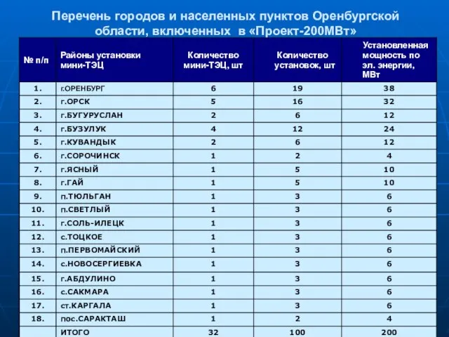 Перечень городов и населенных пунктов Оренбургской области, включенных в «Проект-200МВт»