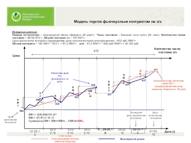 Модель торгов фьючерсным контрактом на э/э Исходные данные: Период исполнения – календарный