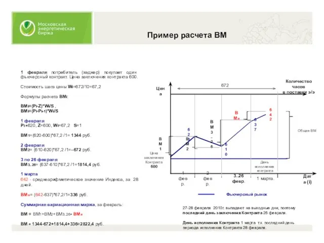 Пример расчета ВМ 1 февраля потребитель (хеджер) покупает один фьючерсный контракт. Цена