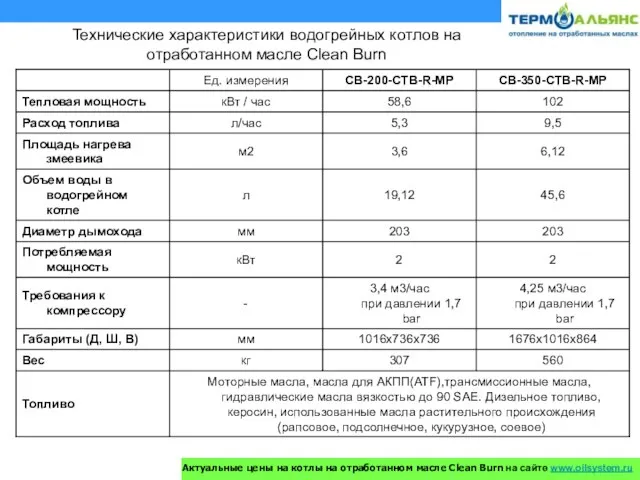 Технические характеристики водогрейных котлов на отработанном масле Clean Burn Актуальные цены на