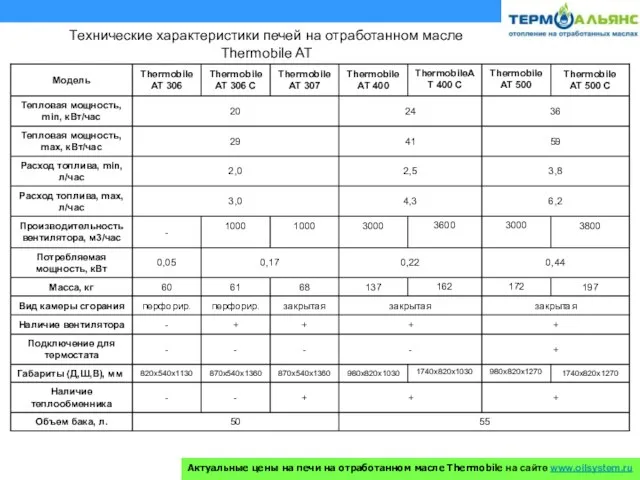 Технические характеристики печей на отработанном масле Thermobile AT Актуальные цены на печи